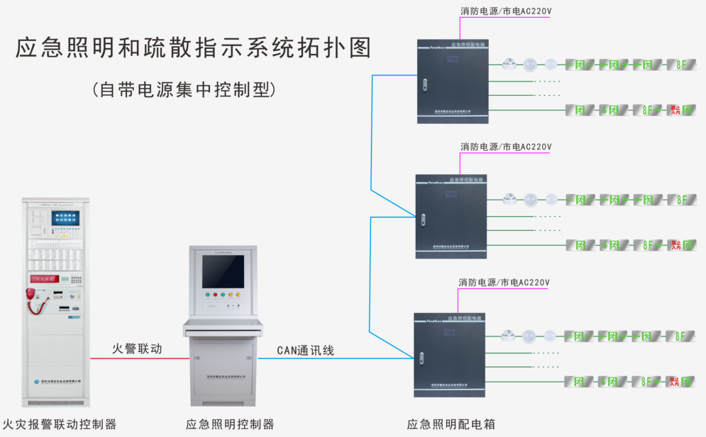 應(yīng)急照明和疏散指示系統(tǒng)拓?fù)鋱D（自帶電源集中控制型）