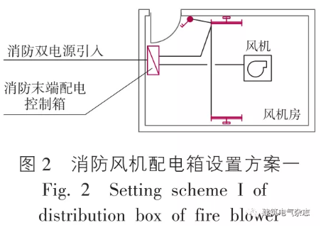 消防風(fēng)機(jī)配電箱配置方案