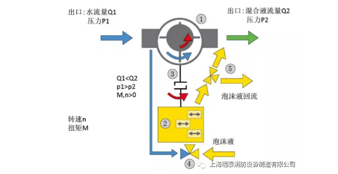 瑞泰消防發(fā)布機(jī)械泵入式泡沫比例混合裝置工作原理