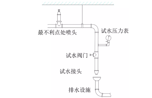 消防末端試水裝置
