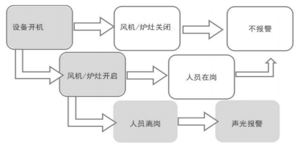 廚房動火離人報警系統(tǒng)工作流程