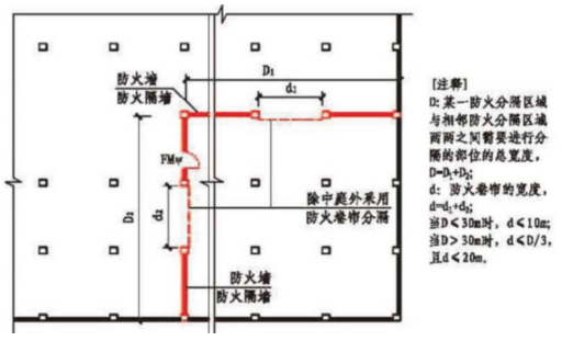 防火卷簾常見(jiàn)設(shè)置不符合規(guī)范要求之問(wèn)題圖示2