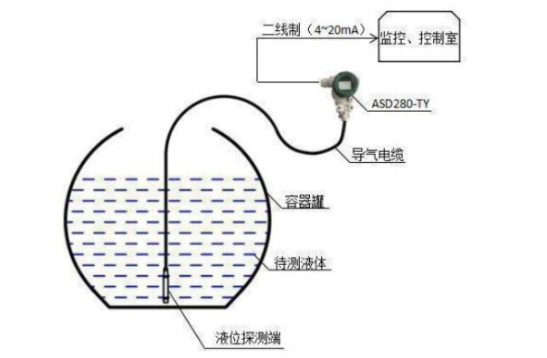 ASD-280TY投入式液位計(jì)安裝方式