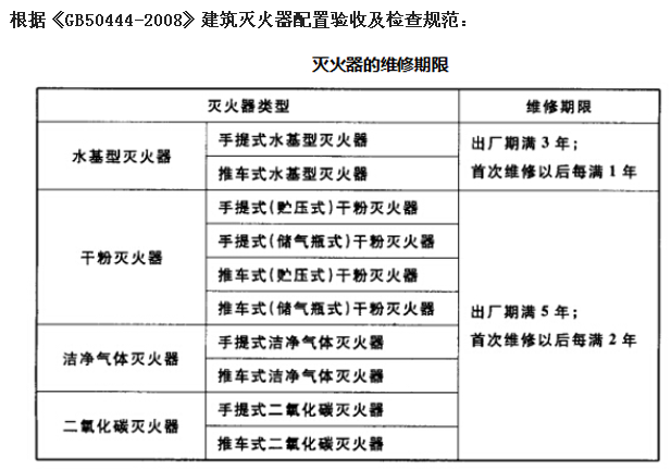 滅火器的維修期限