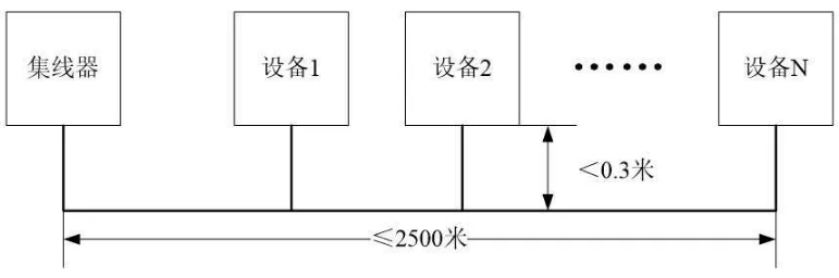 依愛火災(zāi)報警控制器采用CAN聯(lián)網(wǎng)T型布線