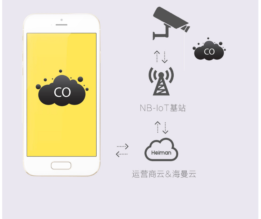HS2CA-NB 一氧化碳報(bào)警器物聯(lián)網(wǎng)云