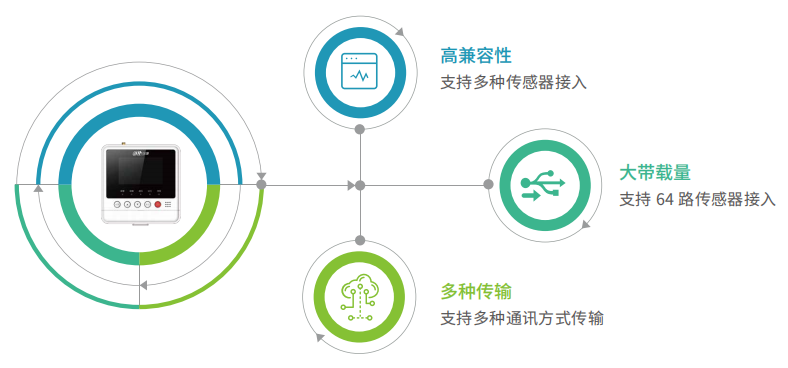 DH-HY-GW32GB型智慧用電監(jiān)測網(wǎng)關(guān)產(chǎn)品特點