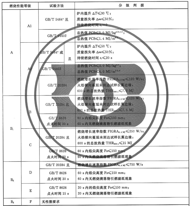 平板狀建筑材料及制品的燃燒性能等級和分級判據(jù)
