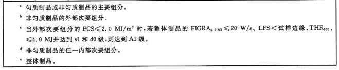 平板狀建筑材料及制品的燃燒性能等級和分級判據(jù)