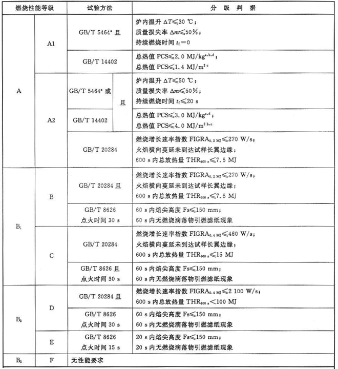管狀絕熱材料燃燒性能等級和分級判據(jù)