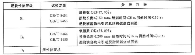 窗簾幕布、家具制品裝飾用織物燃燒性能等級和分級判據(jù)