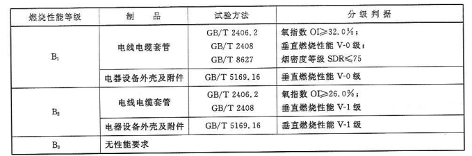 電線電纜套管、電器設備外殼及附件的燃燒性能等級和分級判據(jù)