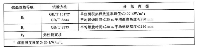 電器、家具制品用泡沫塑料燃燒性能等級和分級判據(jù)
