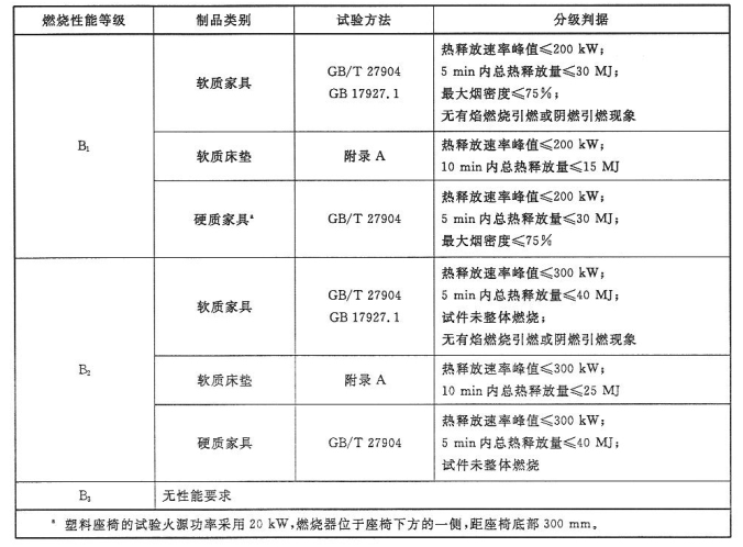 軟質家具和硬質家具的燃燒性能等級和分級判據(jù)