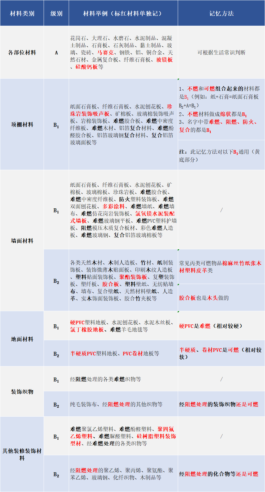 常用建筑內(nèi)部裝修材料燃燒性能等級(jí)劃分舉例和記憶方法