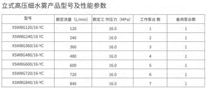 XSWBG xxx/16-YC系列高壓細(xì)水霧滅火系統(tǒng)技術(shù)參數(shù)