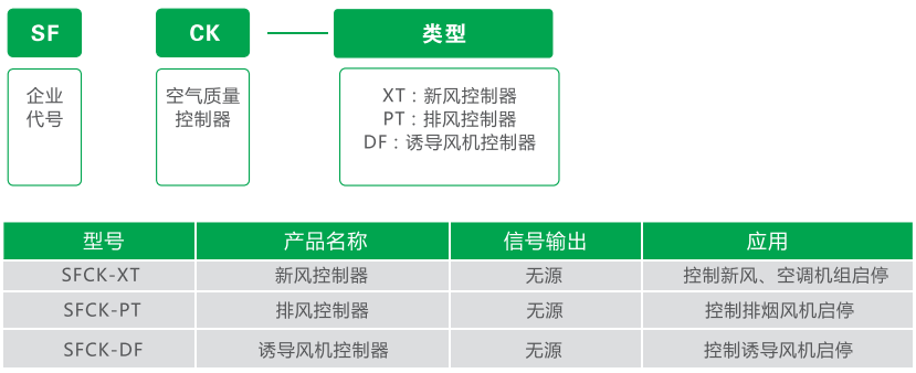 SFCK型空氣質(zhì)量控制器型號(hào)參數(shù)