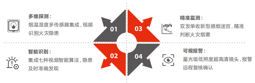 DH-HY-SAV849HA智能可視化獨(dú)立式光電感煙火災(zāi)探測(cè)報(bào)警器功能特點(diǎn)