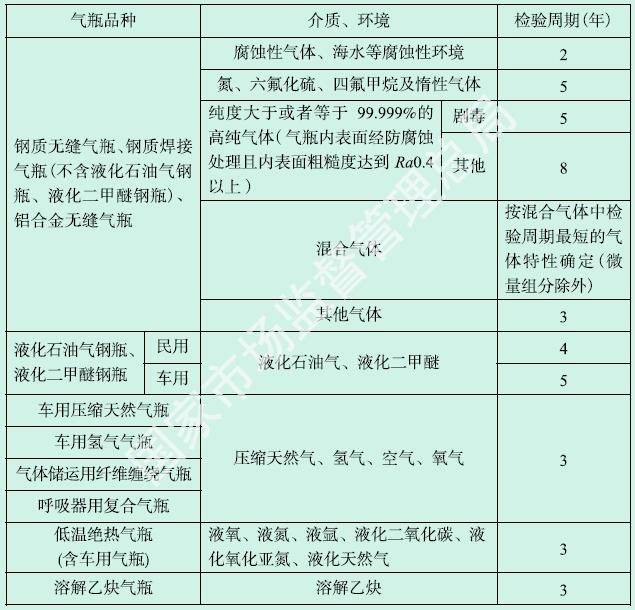 氣瓶定期檢驗(yàn)周期