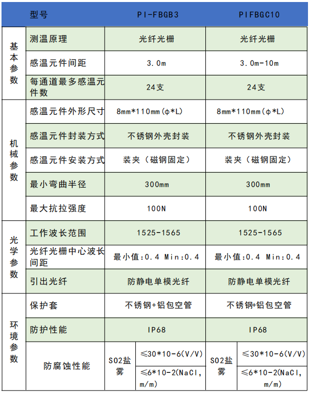 光纖光柵感溫單元系統(tǒng)參數(shù)