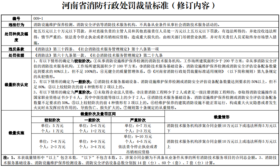 河南省消防行政處罰裁量標(biāo)準(zhǔn)