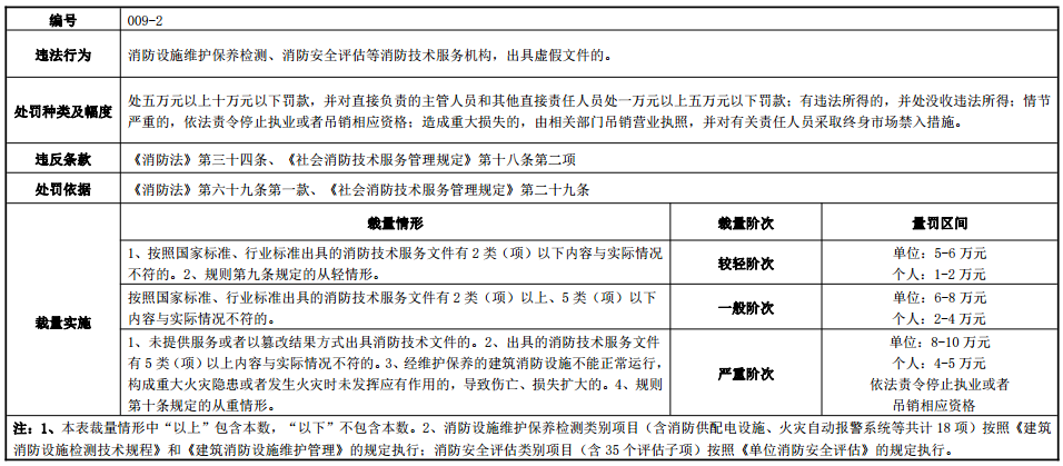河南省消防行政處罰裁量標(biāo)準(zhǔn)