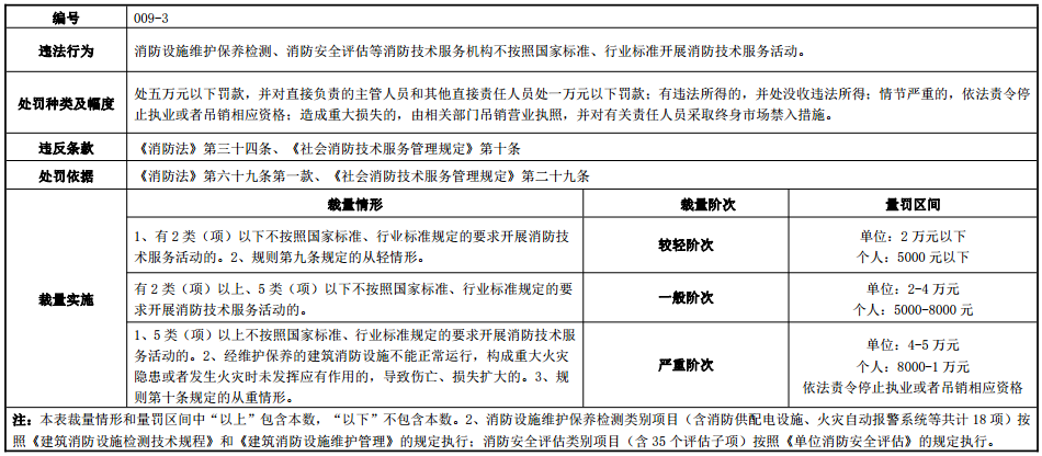 河南省消防行政處罰裁量標(biāo)準(zhǔn)