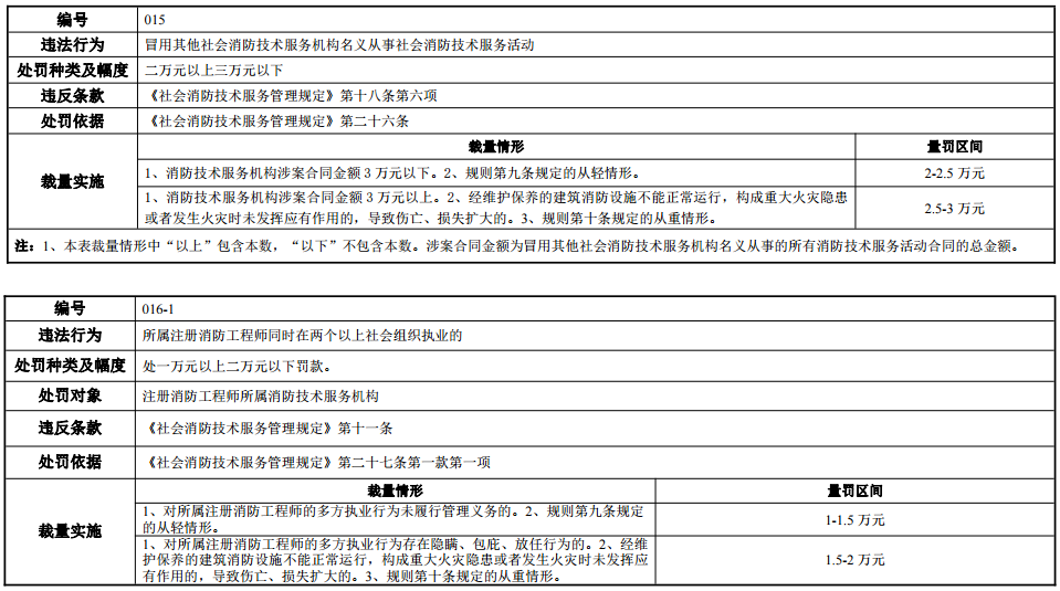 河南省消防行政處罰裁量標(biāo)準(zhǔn)