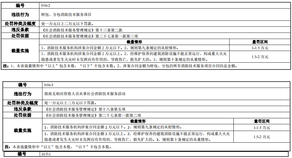河南省消防行政處罰裁量標(biāo)準(zhǔn)