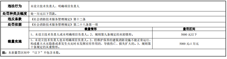 河南省消防行政處罰裁量標(biāo)準(zhǔn)