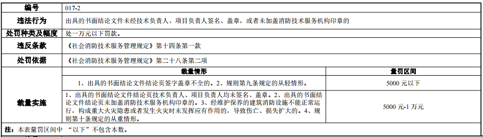 河南省消防行政處罰裁量標(biāo)準(zhǔn)