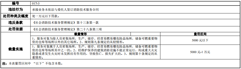 河南省消防行政處罰裁量標(biāo)準(zhǔn)