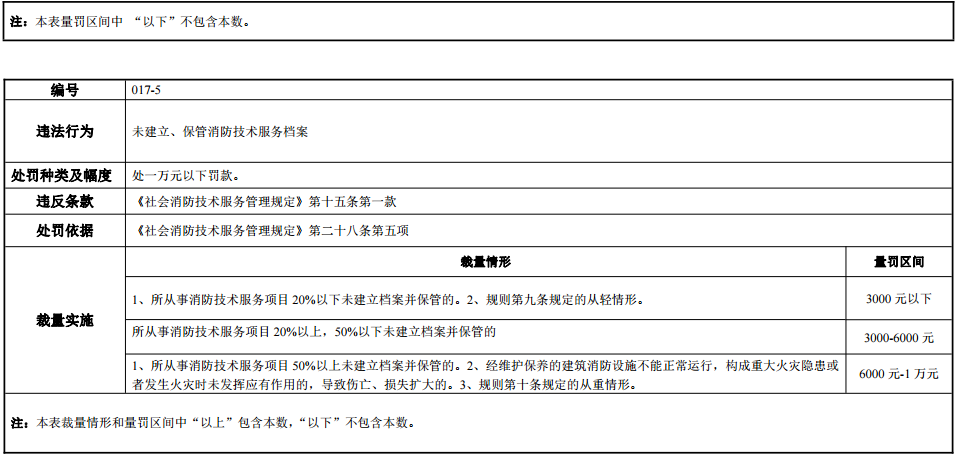 河南省消防行政處罰裁量標(biāo)準(zhǔn)
