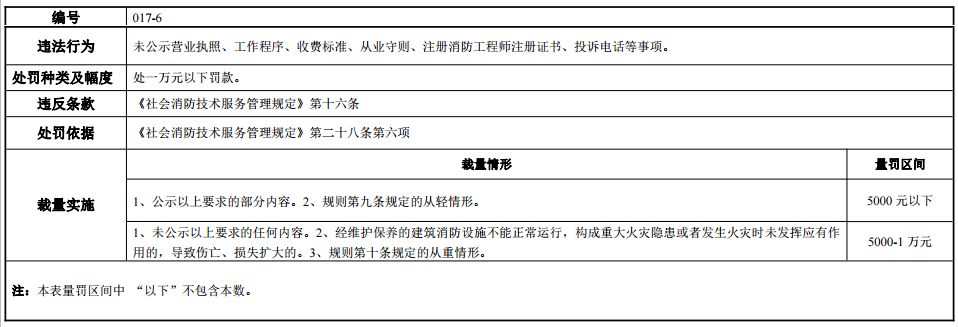 河南省消防行政處罰裁量標(biāo)準(zhǔn)