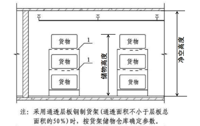 倉庫噴淋設(shè)計(jì)規(guī)范 倉庫自動(dòng)噴水滅火系統(tǒng)