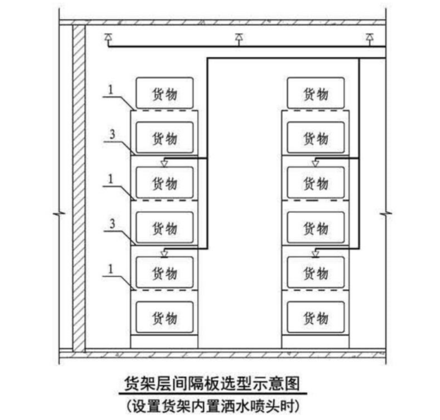 倉庫噴淋設(shè)計(jì)規(guī)范 倉庫自動(dòng)噴水滅火系統(tǒng)