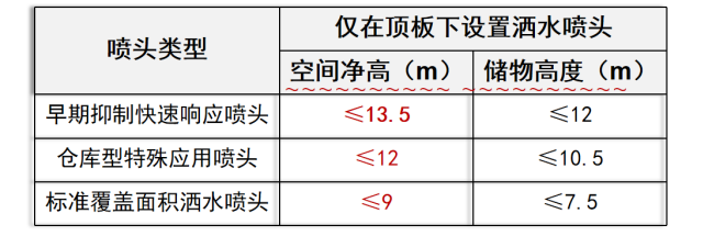倉庫噴淋設(shè)計(jì)規(guī)范 倉庫自動(dòng)噴水滅火系統(tǒng)