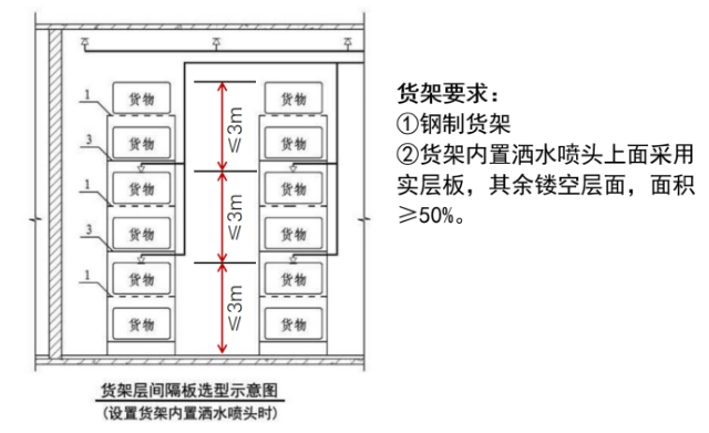 倉庫噴淋設(shè)計(jì)規(guī)范 倉庫自動(dòng)噴水滅火系統(tǒng)