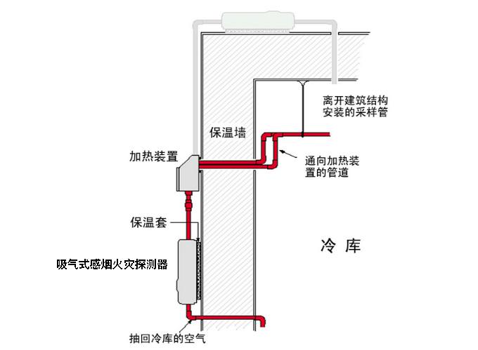 冷庫(kù)，管路采樣式吸氣感煙火災(zāi)探測(cè)器安裝在哪符合規(guī)范要求