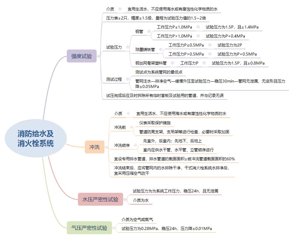 消防給水及消火栓系統(tǒng)試壓和沖洗