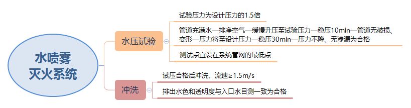 水噴霧滅火系統(tǒng)試壓和沖洗
