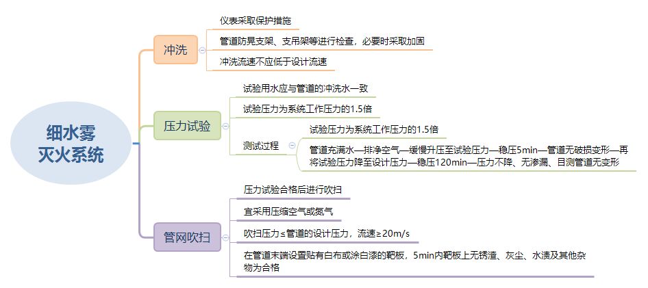 細(xì)水霧滅火系統(tǒng)試壓和沖洗