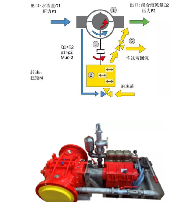機(jī)械泵入式比例混合裝置