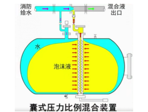 囊式壓力比例混合裝置