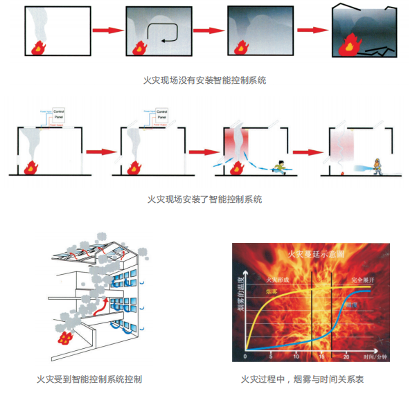 智能排煙排熱窗控系統(tǒng)
