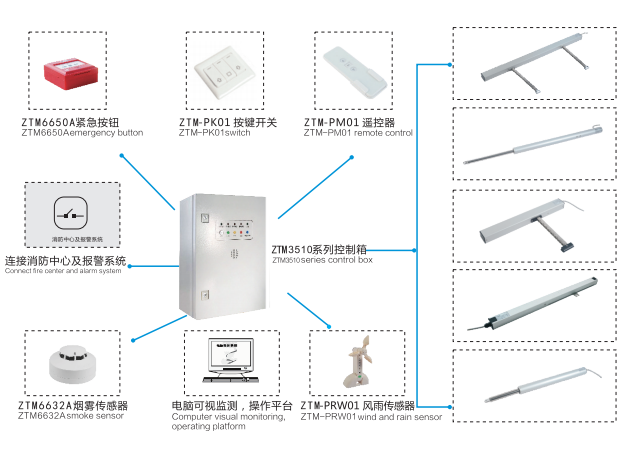 智能排煙排熱窗控系統(tǒng)