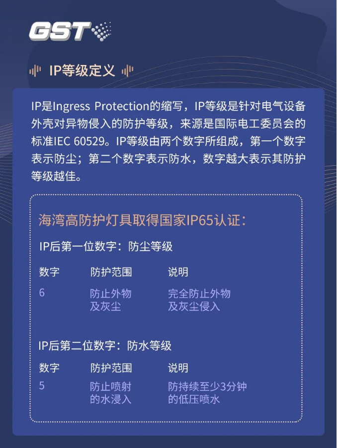 海灣IP65系列高防護燈具之IP定義