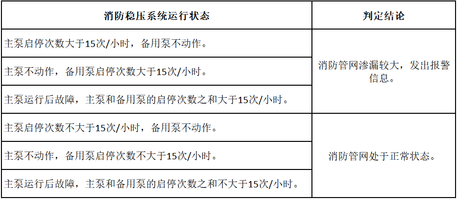消防穩(wěn)壓系統(tǒng)運(yùn)行狀態(tài)表