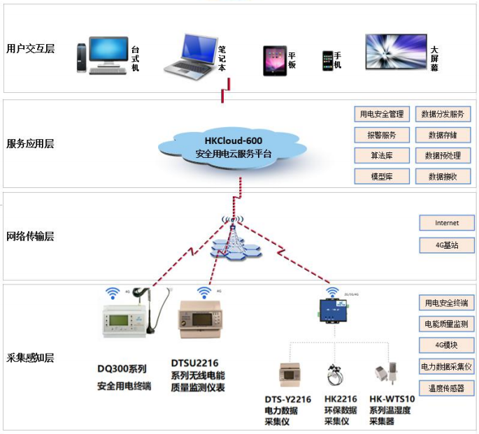 智慧安全用電解決方案架構(gòu)圖