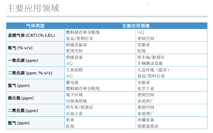 VESDA Sensepoint XCL 吸氣式氣體探測主要應(yīng)用領(lǐng)域